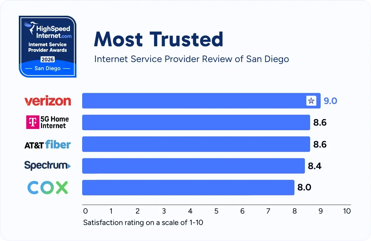 hsi-san-diego-most-trusted