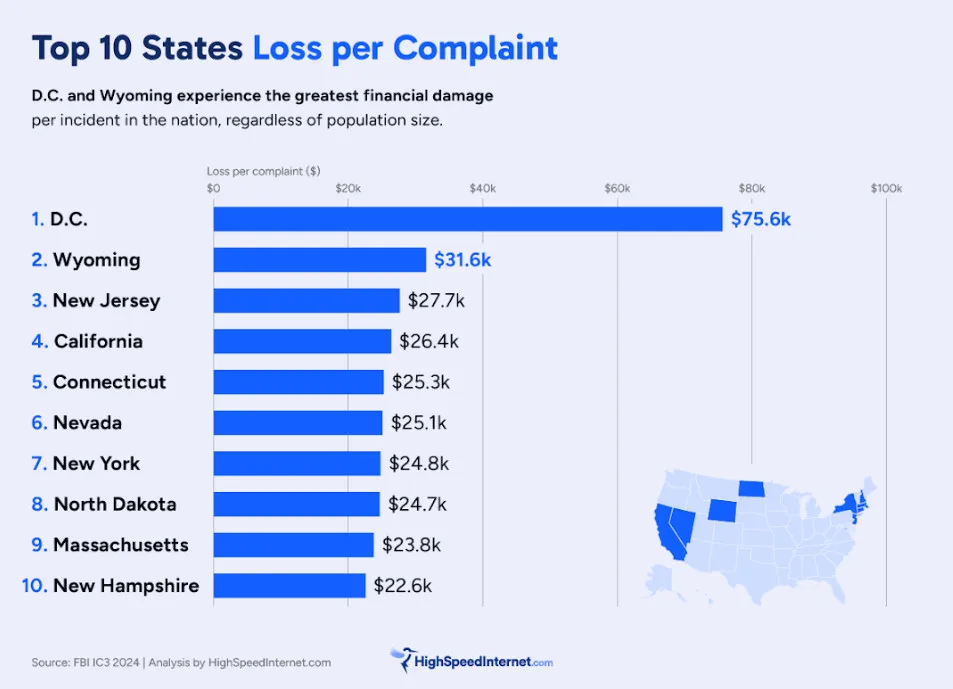 cybercrime-image4 Top 10 States Loss per Complaint bar graph