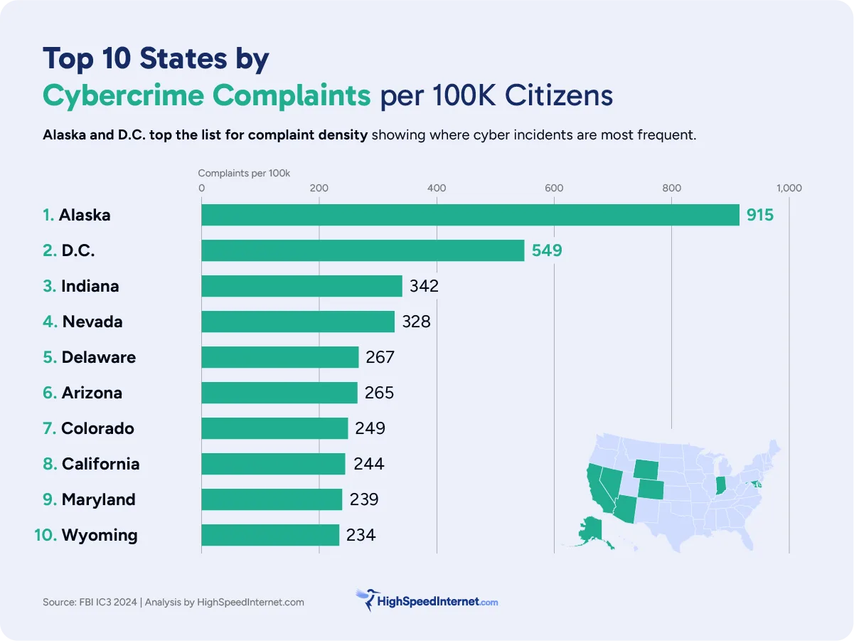 hsi-cybercrime-2025-cybercrime-complaints Top 10 States by Cybercrime Complaints per 100K Citizens