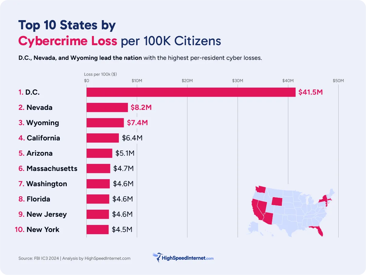 hsi-cybercrime-2025-cybercrime-loss (1) Top 10 States by Cybercrime Loss per 100K Citizens
