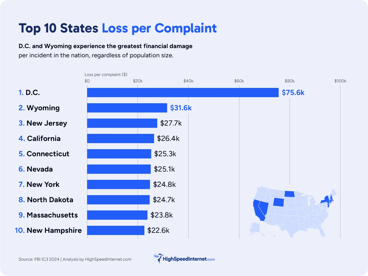 Top 10 States Loss per Complaint bar graph