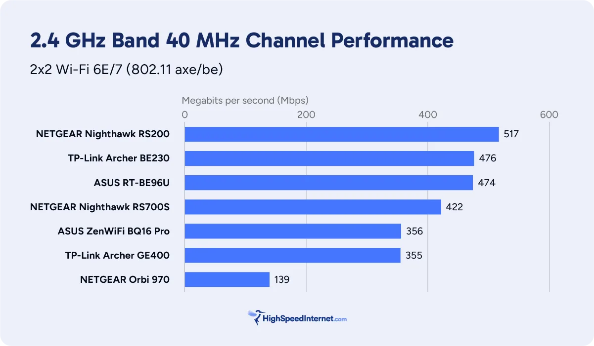 2.4 GHz benchmark chart