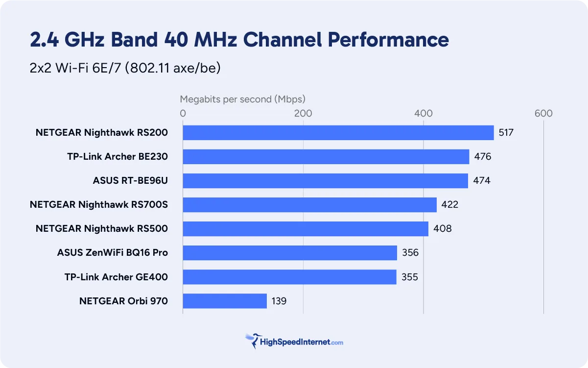 hsi-router-review-2.4-ghz 2.4 GHz benchmark chart