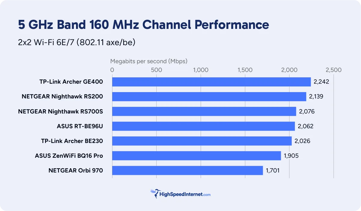5 GHz benchmark chart