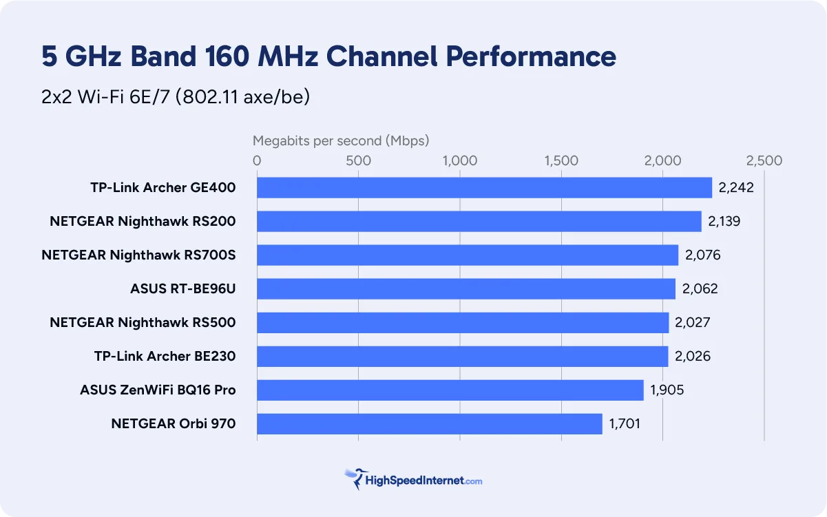 hsi-router-review-5-ghz 5 GHz benchmark chart