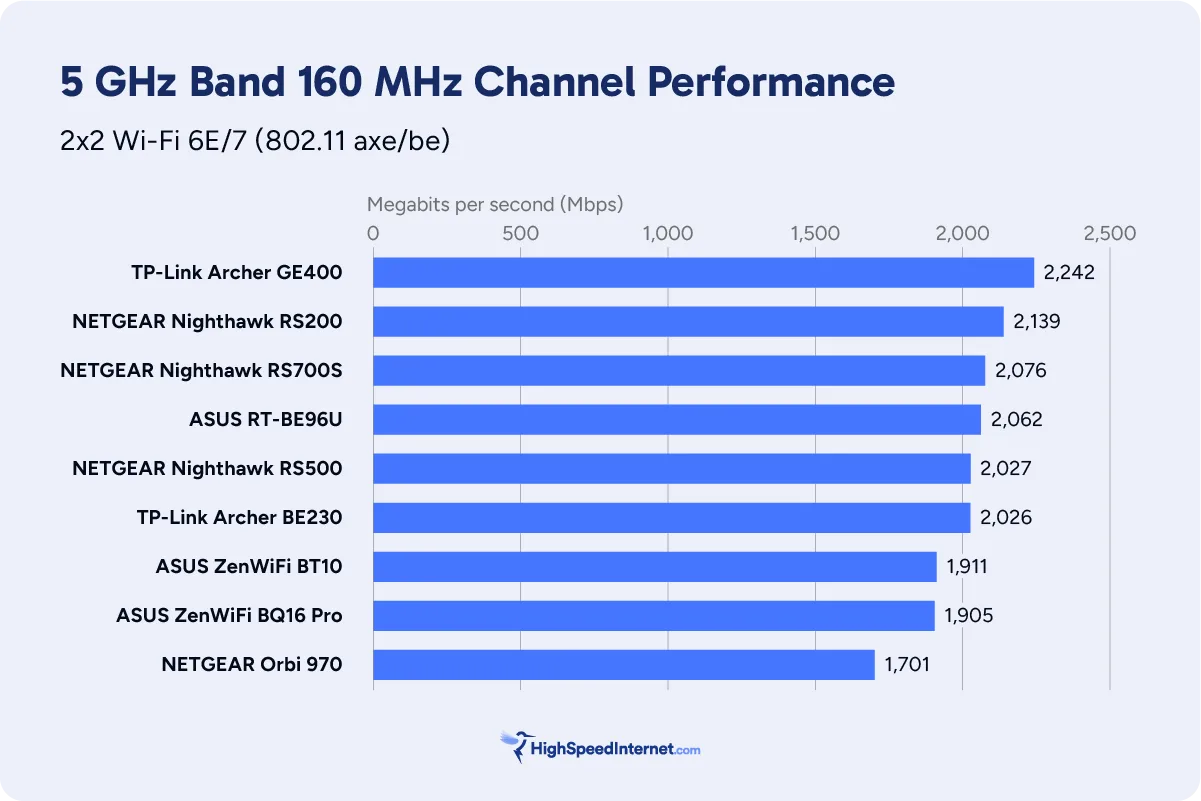 5 GHz benchmark chart