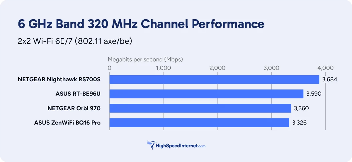 hsi-router-review-6-ghz 6 GHz benchmark chart