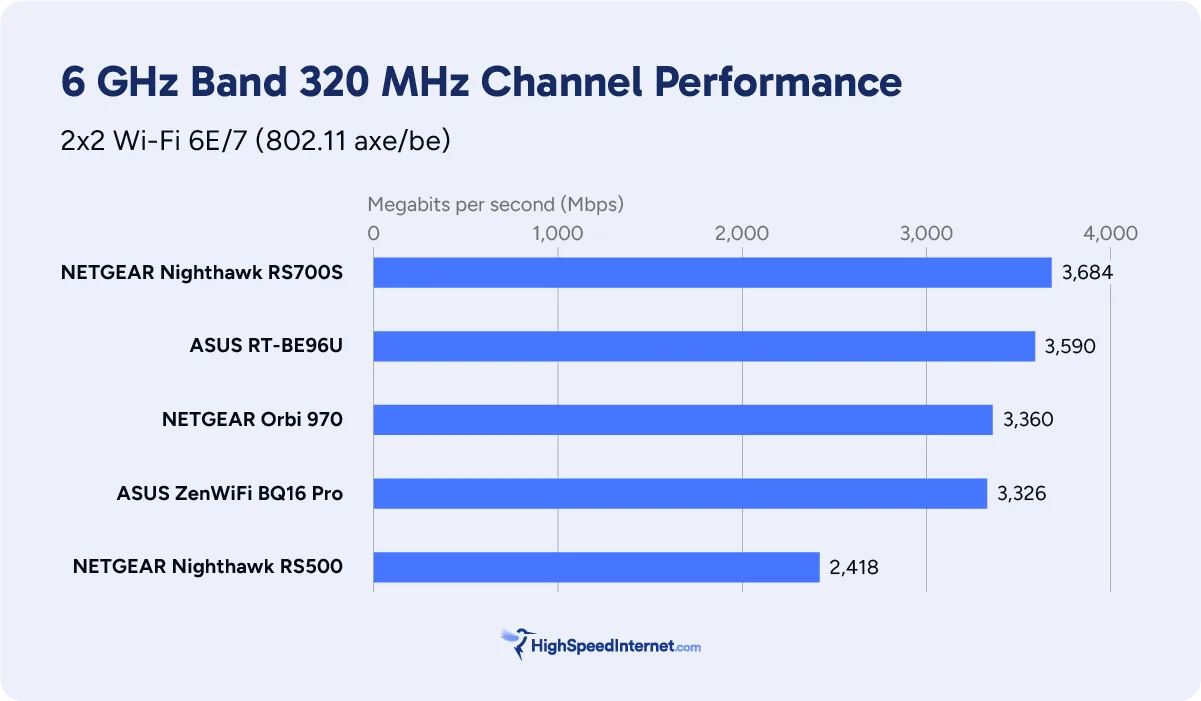 6 GHz benchmark chart