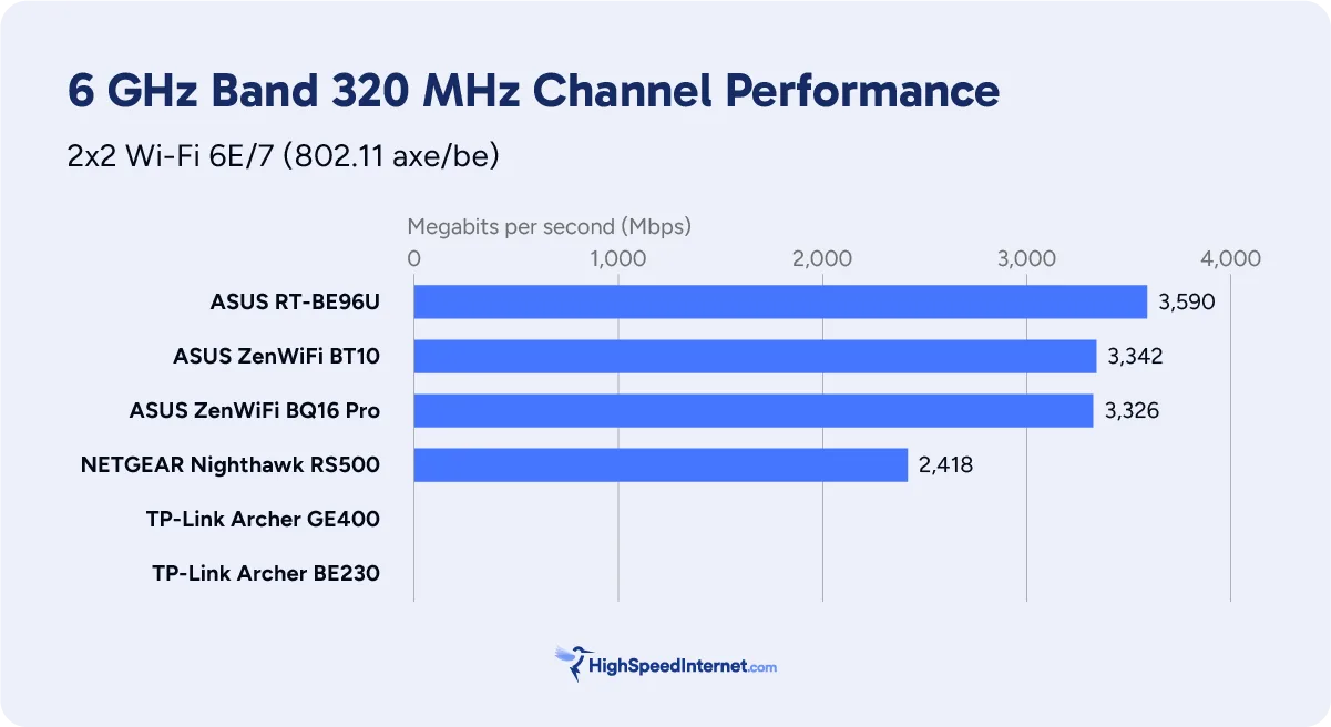 hsi-router-review-6-ghz 6 GHz benchmark chart