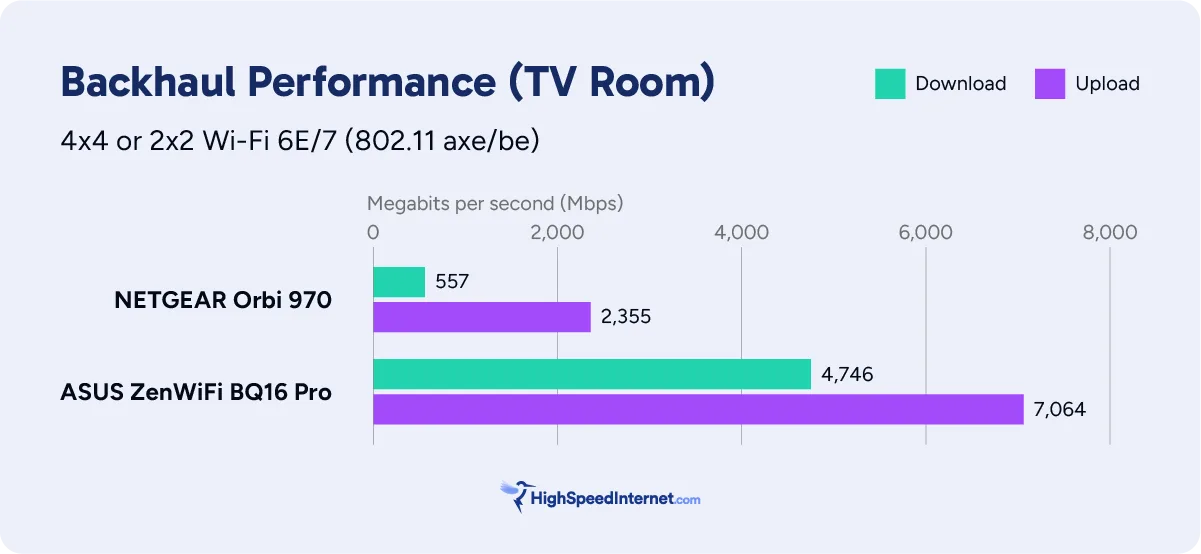 Mesh backhaul benchmark chart