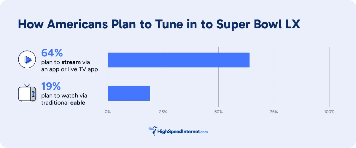 Graph showing 64% plan to stream Super Bowl on an app or live TV app and 19% plan to watch via cable
