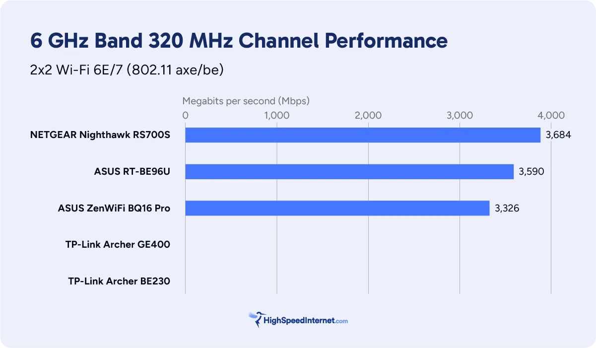 Best Wi-Fi 7 Routers 6 GHz benchmarks