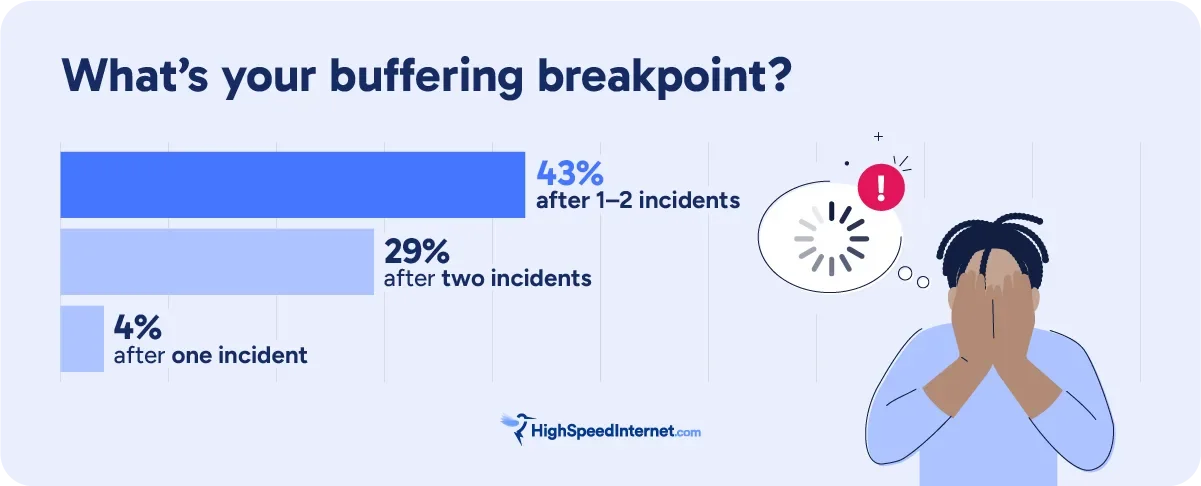 hsi-march-madness-2026-graphic-3 Bar graph displaying 43% of those surveyed would get a new provider after 1-2 connection incidents