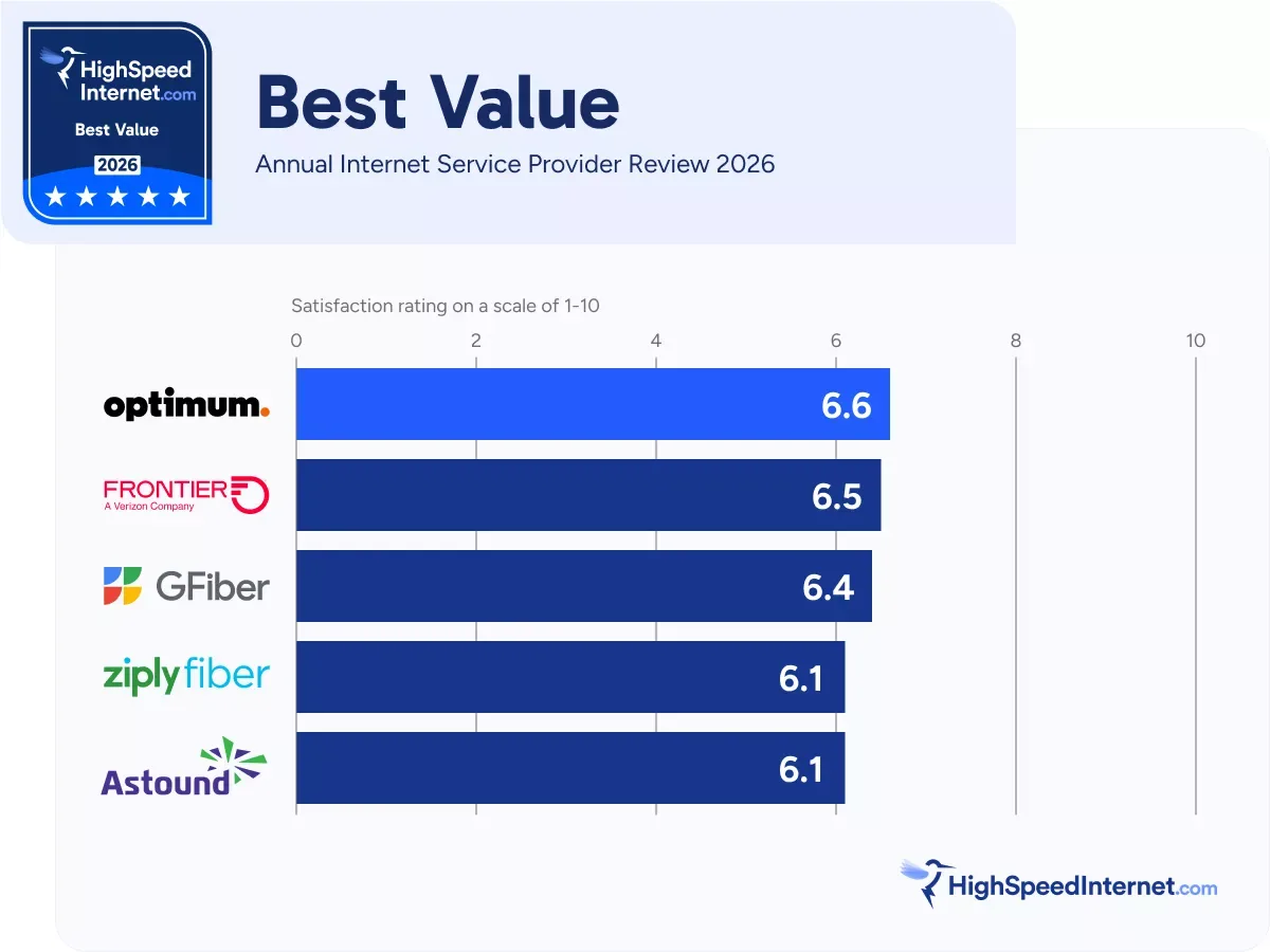 Best Value comparison chart for Annual Service Provider Review