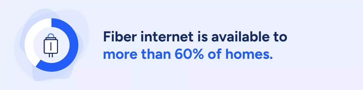 Graphic with text saying fiber internet if available to 60% of homes.