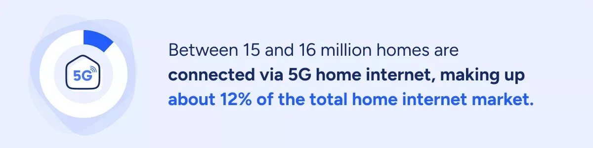 Graphic showing 12% of homes choose 5G home internet.
