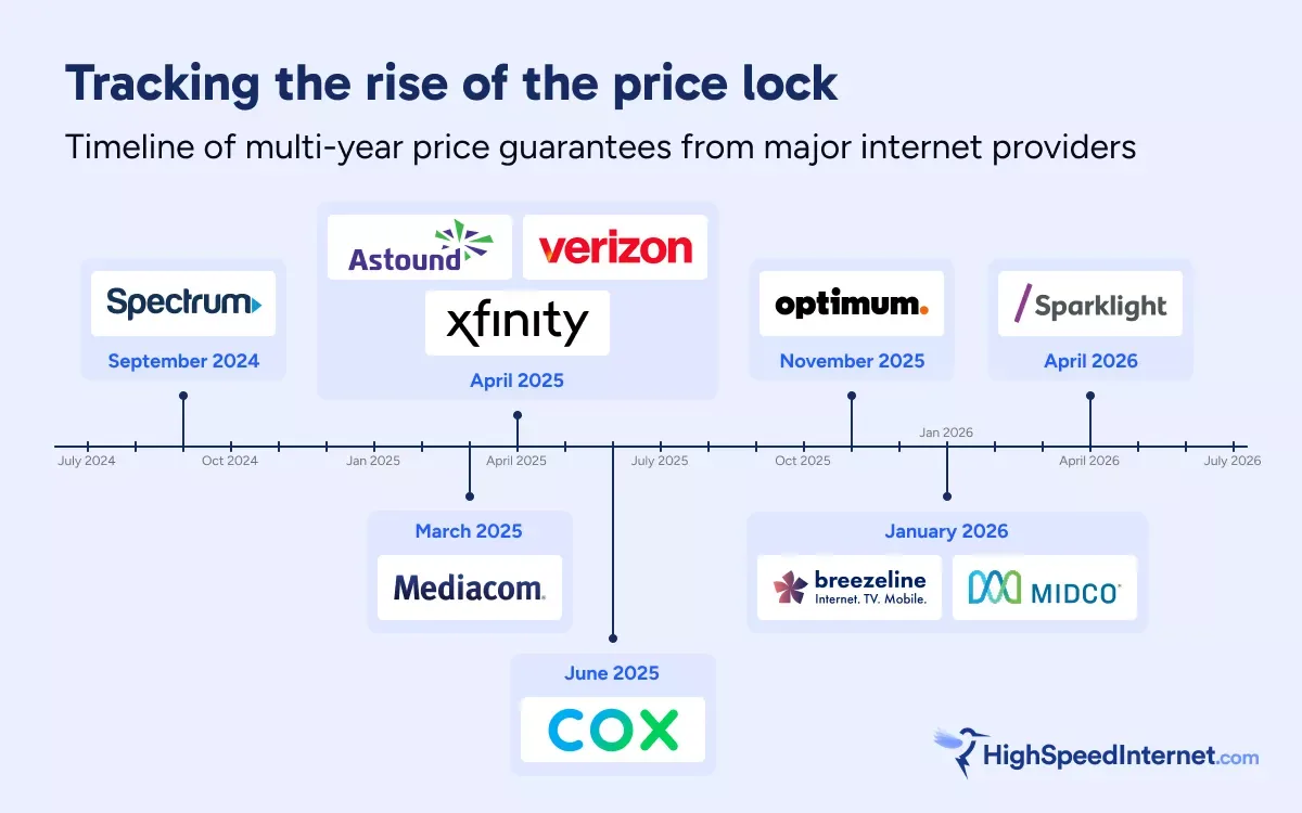 Graphic timeline showing price lock promises from major internet providers.