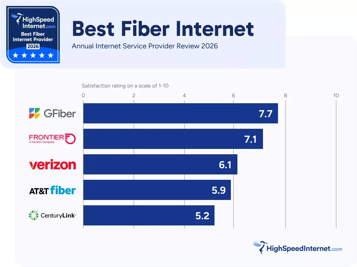 Best Fiber Internet Provider of 2026