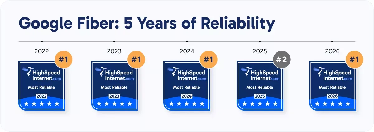 hsi-best-overall-5-years-of-reliability GFiber best overall internet providers for 5 years