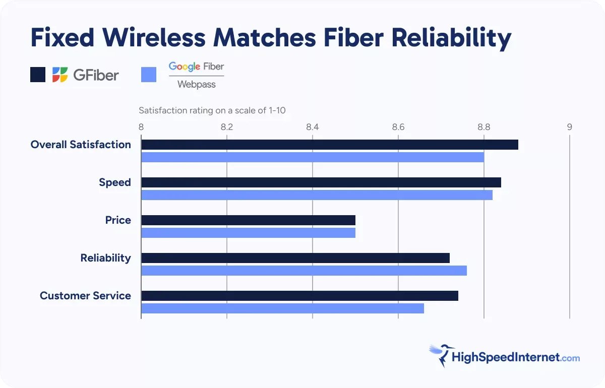 hsi-best-overall-fixed-wireless-and-fiber-reliability Fixed wireless matches fiber reliability