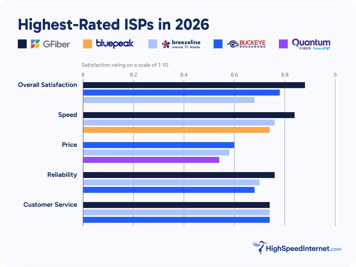 hsi-best-overall-highest-rated-isps Best overall highest-rated internet providers