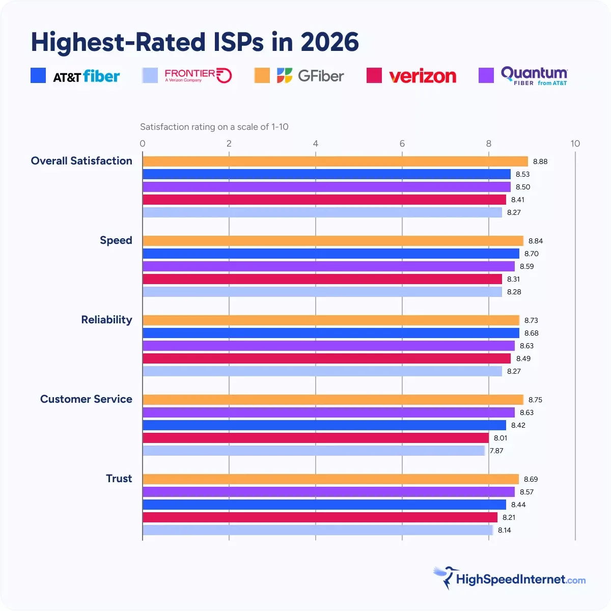 Fiber provider satisfaction ratings in 2026