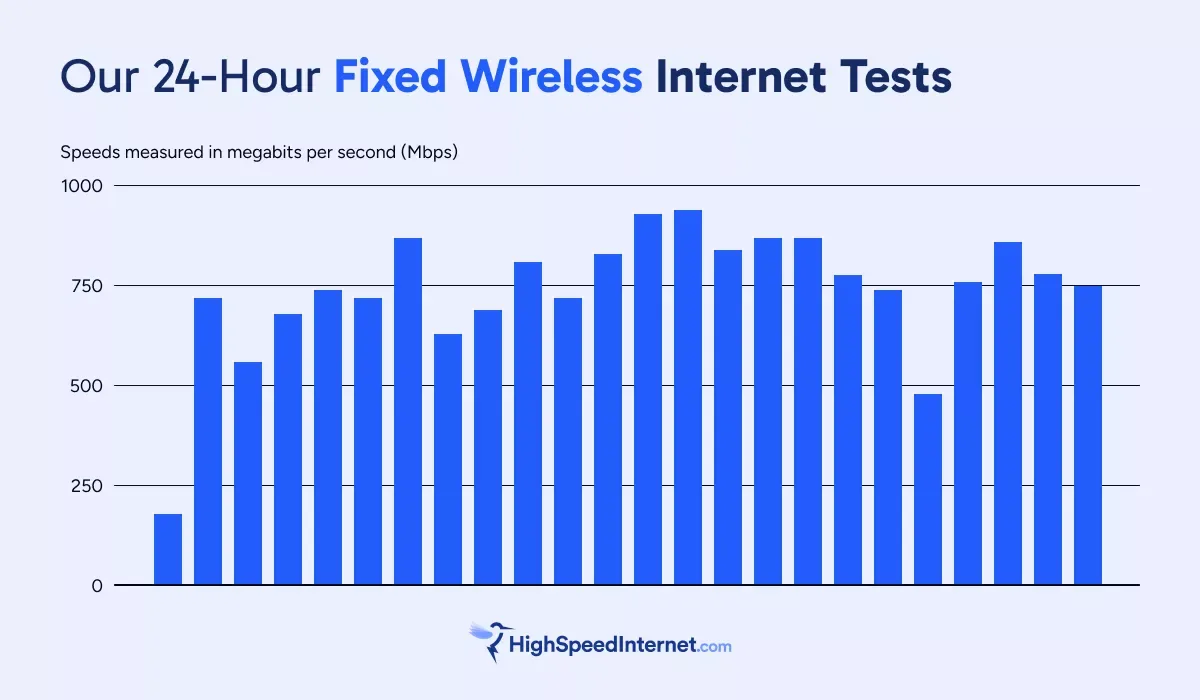 Our 24-hour fixed wireless internet speed test