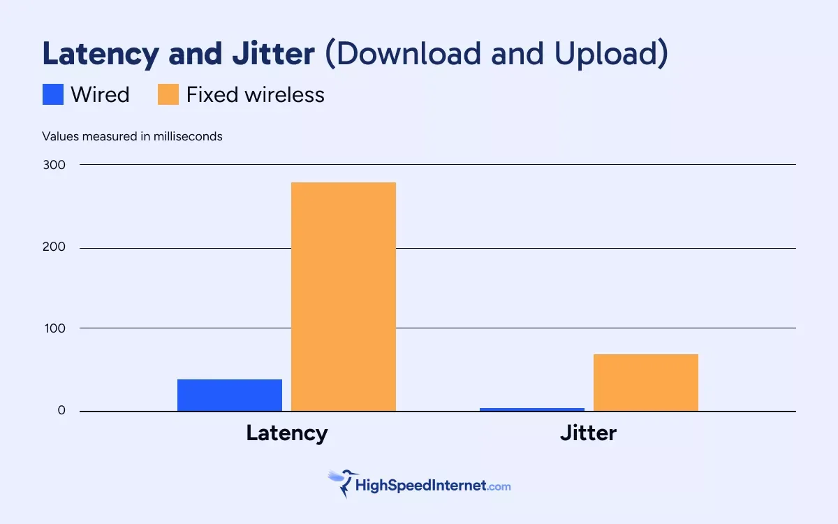 wired vs. fixed wireless download and upload latency and jitter