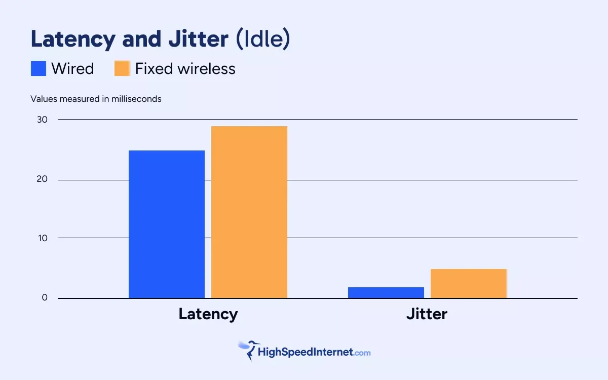 wired vs fixed wireless idle latency and jitter