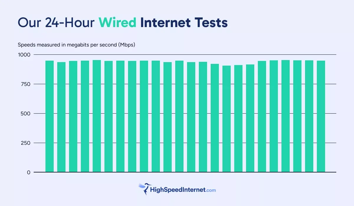 Our 24-hour wired internet speed test