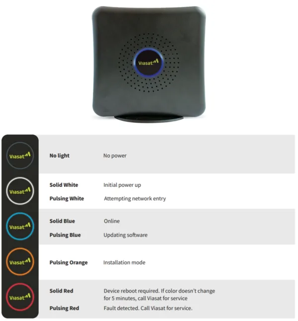 Viasat SB2plus Modem with Lights Guide Image of a Viasat SurfBeam 2 Plus gateway with a steady blue light showing online status