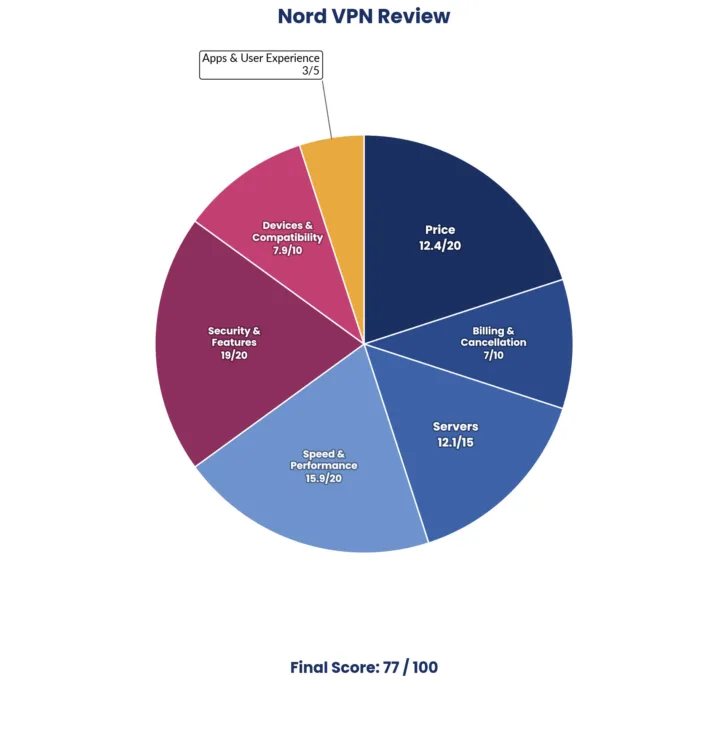 10_Scorecard_NordVPN Scorecard breakdown for NordVPN