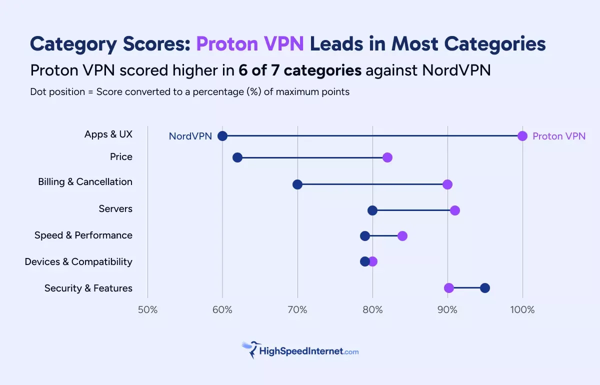 nordvpn-vs-proton-vpn-infographic Graphic detailing the differences between NordVPN and Proton VPN