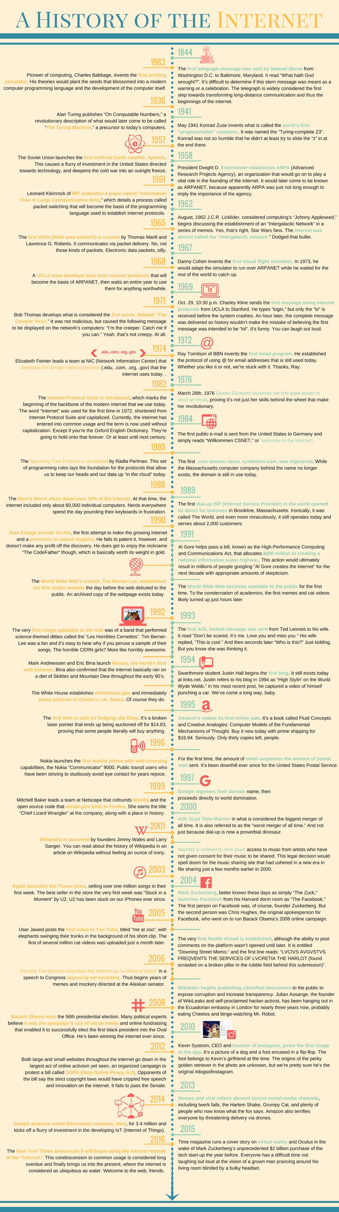 Timeline of the Internet - HSI