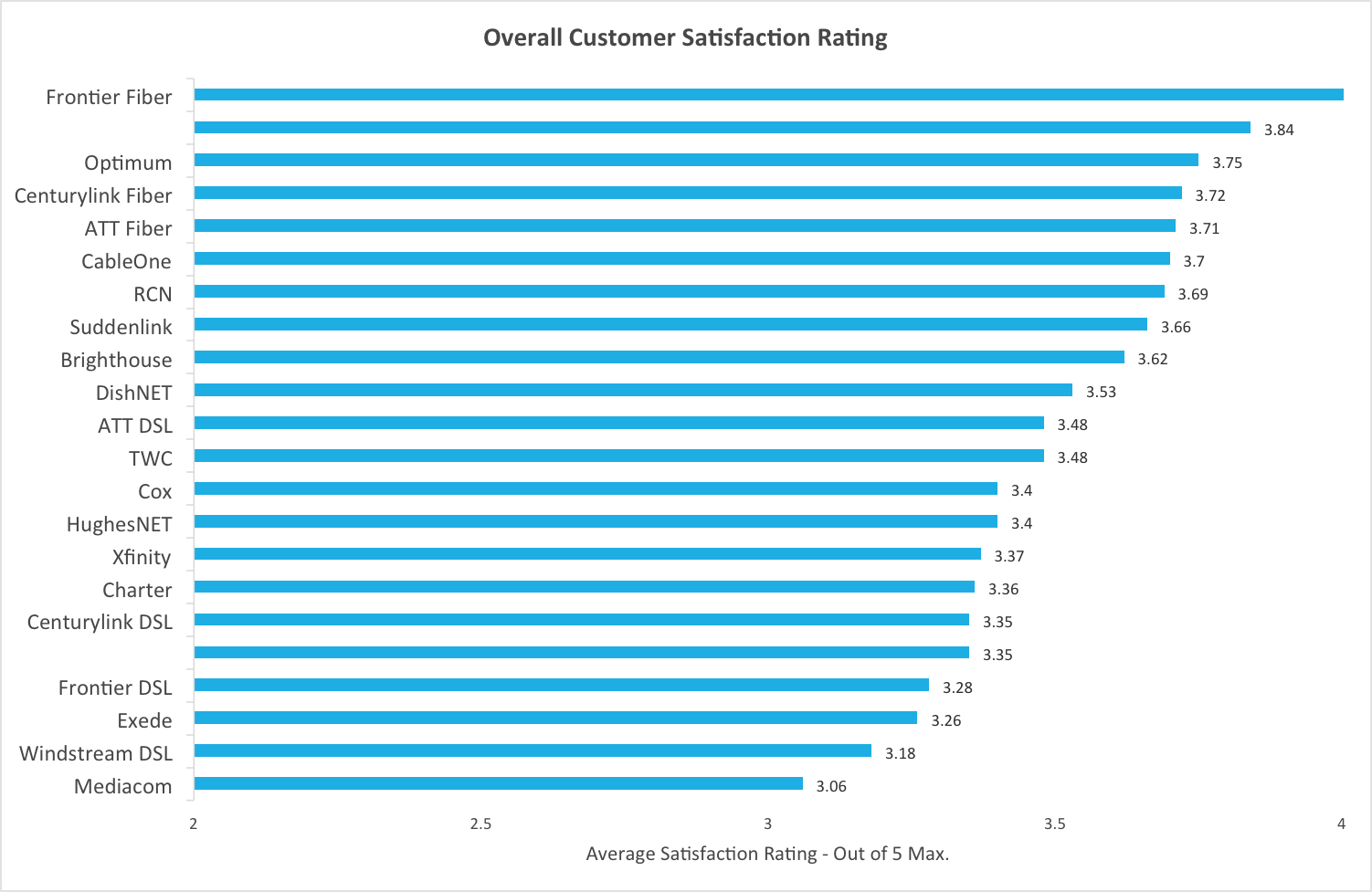 2016&#39;s Best Internet Providers in Customer Satisfaction